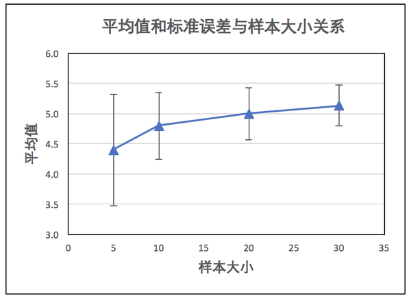 如何做好sci论文中的标准误差图