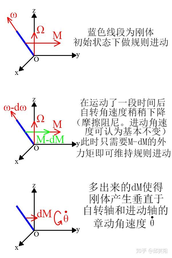 如何较为通俗地解释一下章动