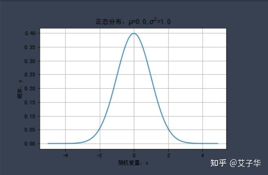 用python学习统计概率分布