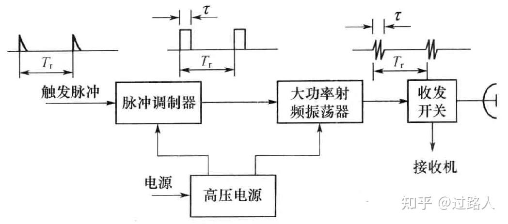 雷达发射机 知乎