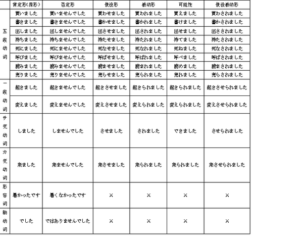 日语语法整理用言动词形容词形容动词的变形