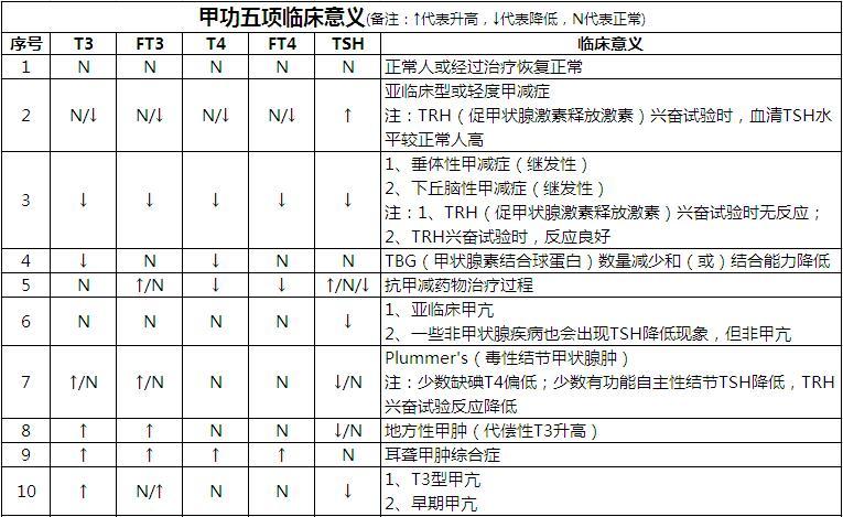 甲功五项临床意义  显示全部