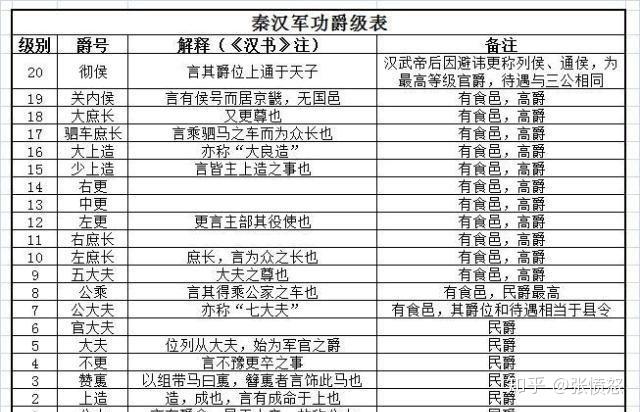 二十级军功爵制极大地刺激了秦国上下,它使得秦国自此变成以军功论