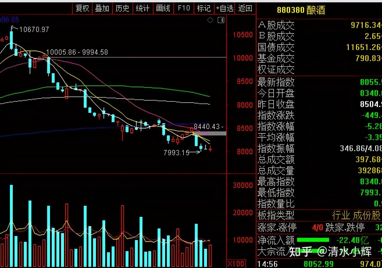 a股近期行情漂浮不定,大涨大跌的走势,涨也快跌也快,所以很难精准