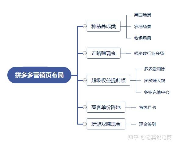 活动流量结构拼多多的矩阵也是非常强大的,根据类目和频道等区分条件