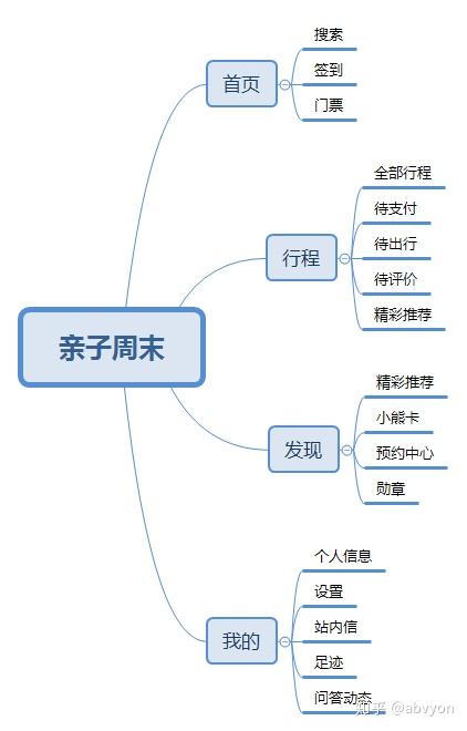 从上图两款app的信息结构图可以看出,麦淘亲子整体和亲子周末的信息