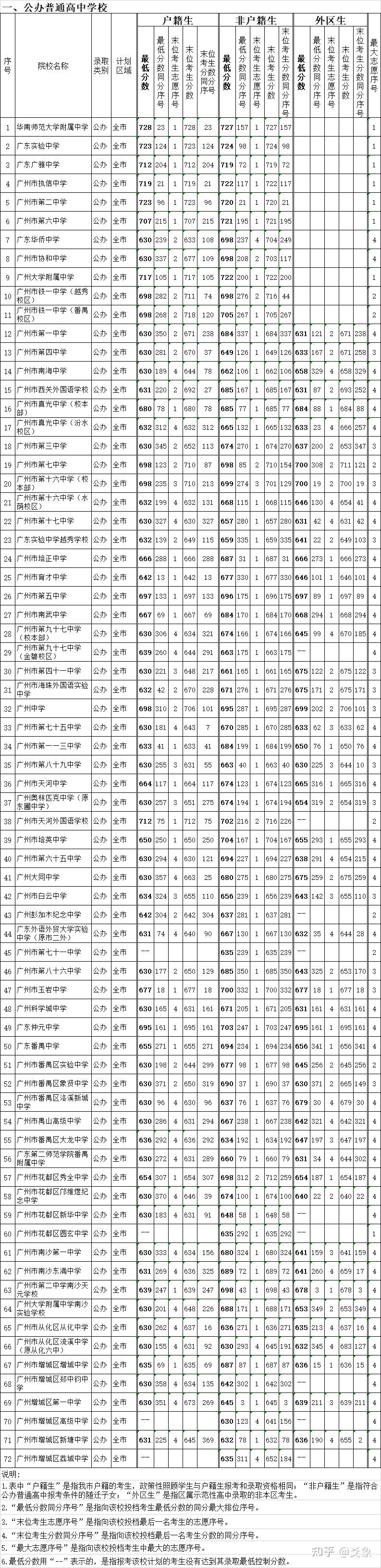 2020广州中考各批次录取分数线汇总