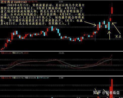 如上图的实战案例:北生药业2003年4月15日,突然放量启动,且以后的几