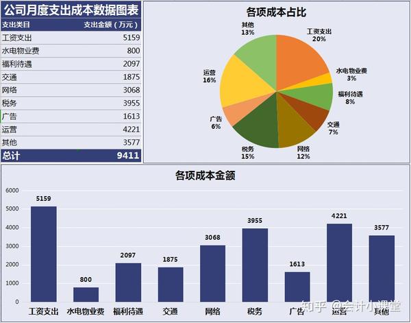 五,部门工资支出财务月度数据分析