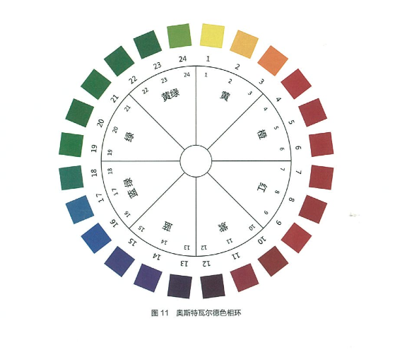 二,奥斯特瓦尔德色相环,色立体 奥斯特瓦尔德颜色体系 奥斯特瓦尔德