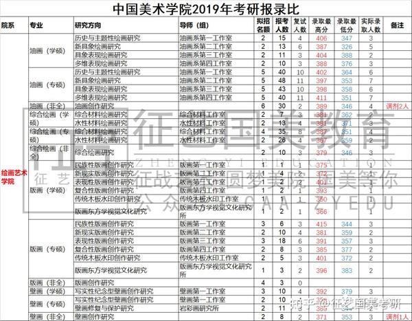 中国美术学院考研经验帖2019年中国美院各专业报录比