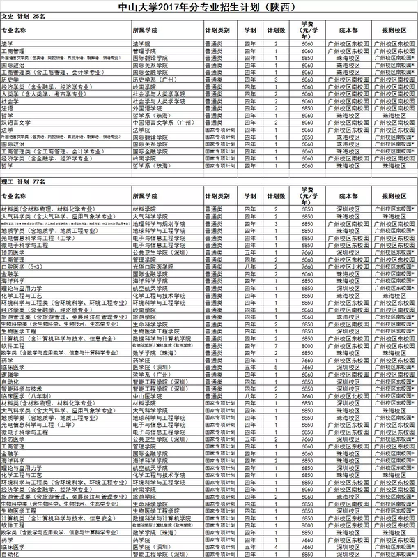 中山大学2017年各省分专业招生计划