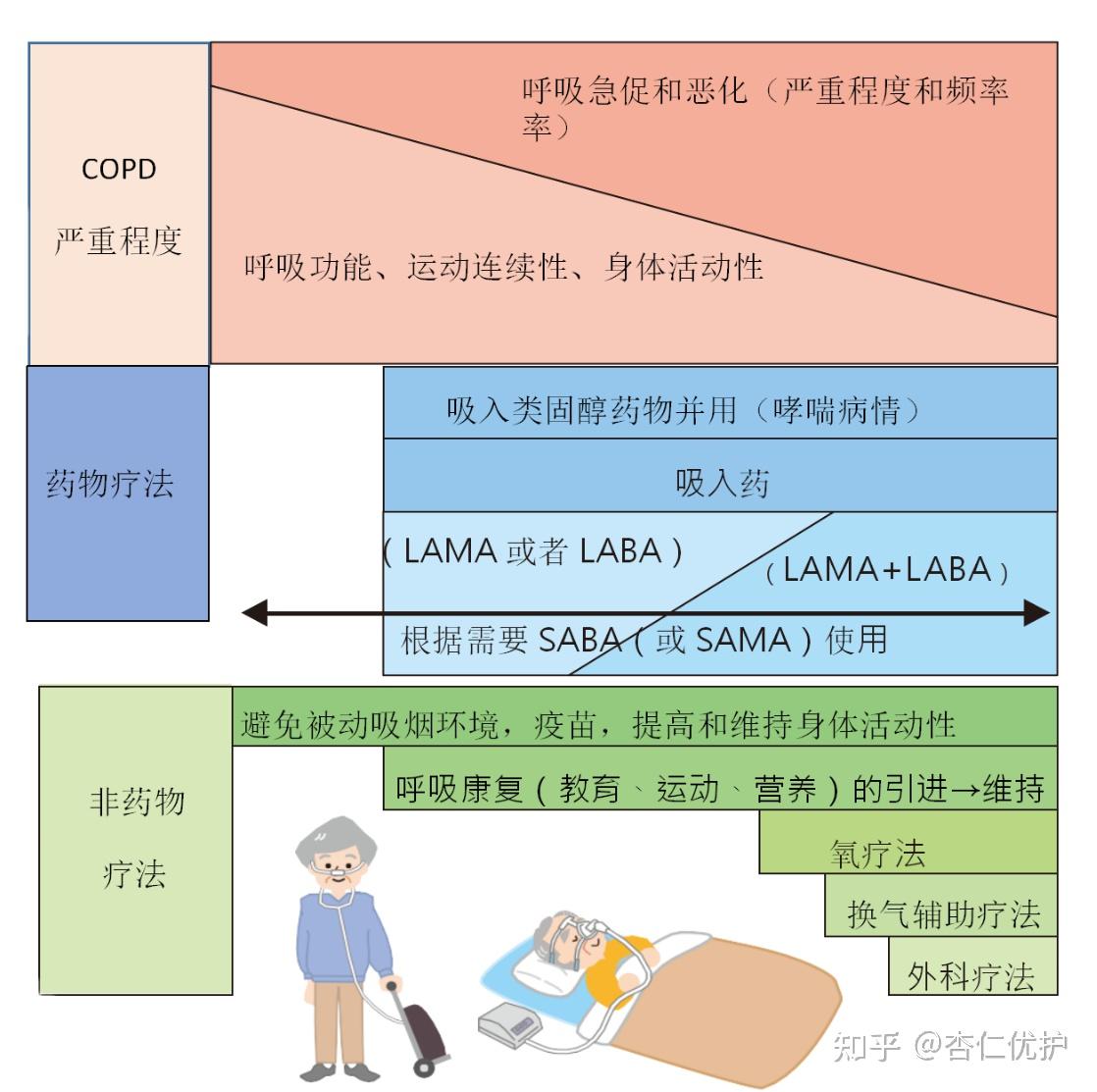 恶化会降低呼吸功能和生活质量,也会恶化生命最后发病前的预防copd