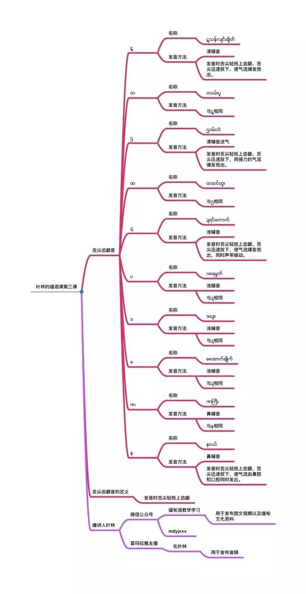 以上就是今天的内容,全部整理在这张思维导图里面了.