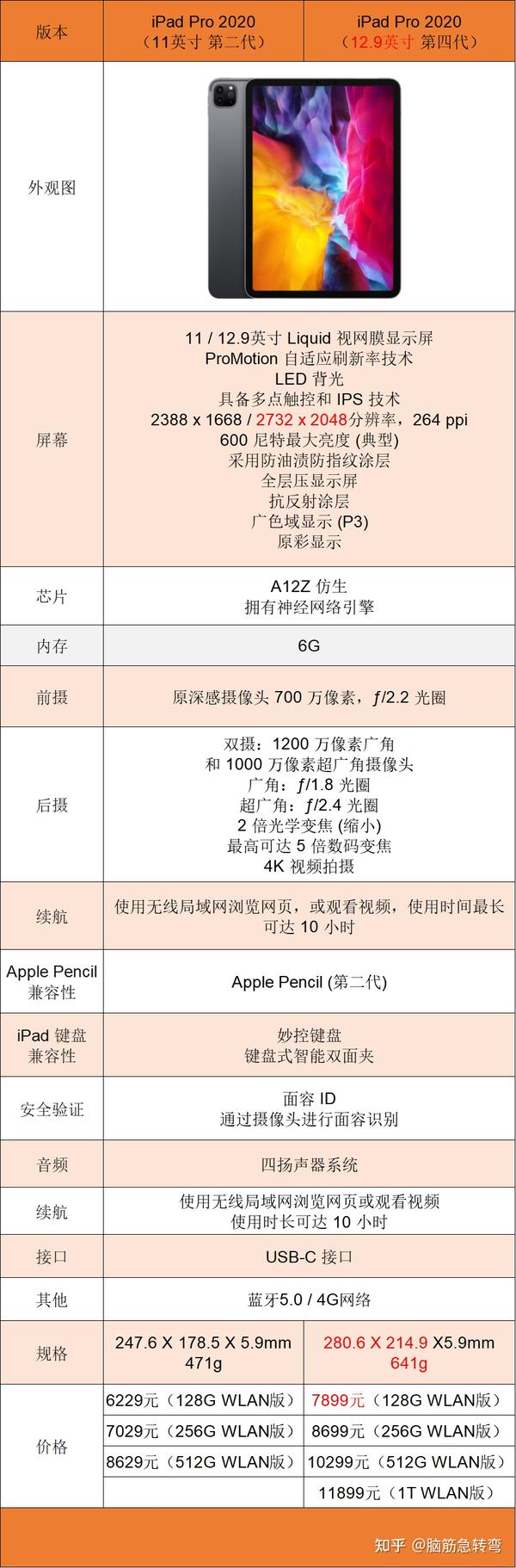 一,一图看懂 ipad pro 2020 全部配置参数.