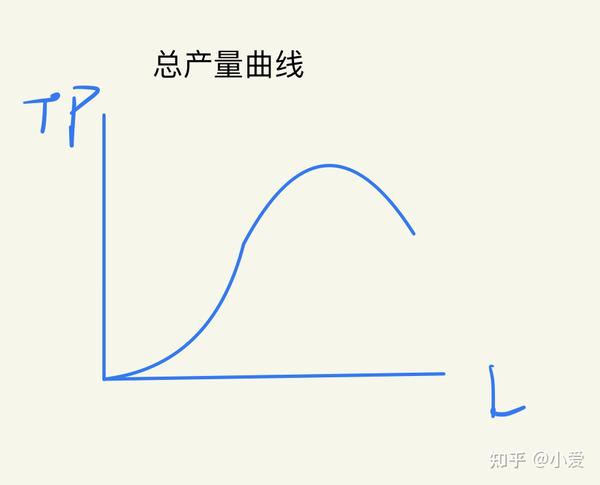 后者这一现象被总结为 边际报酬递减规律,把贡献更严格