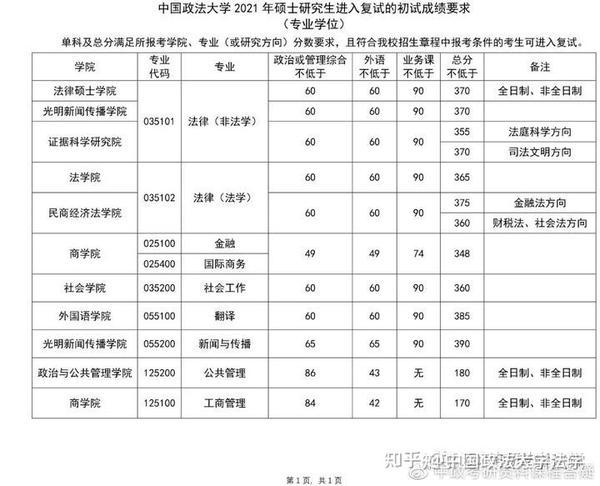 中国政法大学法学分数线(2021年)