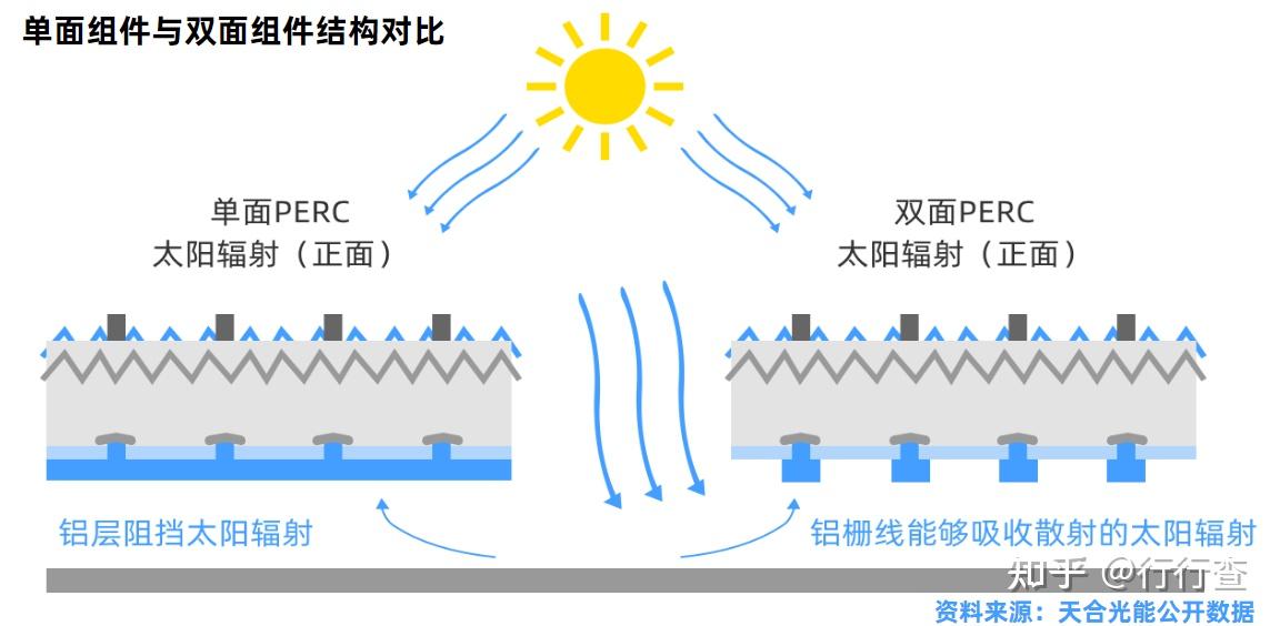 双面光伏组件在户用光伏中有哪些应用?