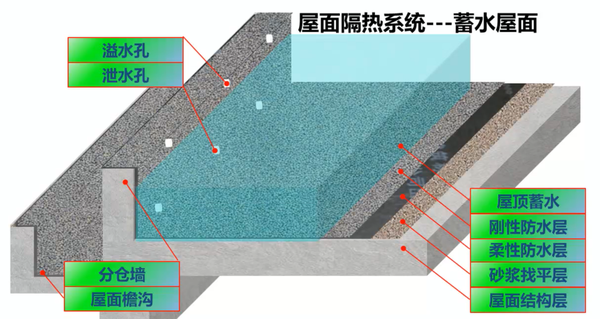 建筑屋面防水保温6种做法