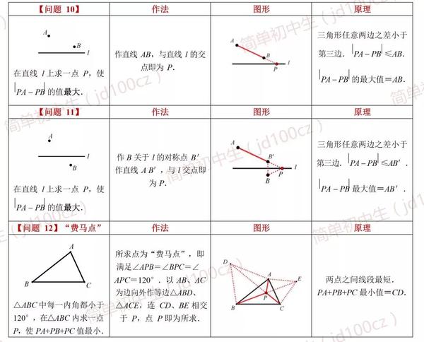 涉及知识:"两点之间线段最短","垂线段最短","三角形三边关系","轴