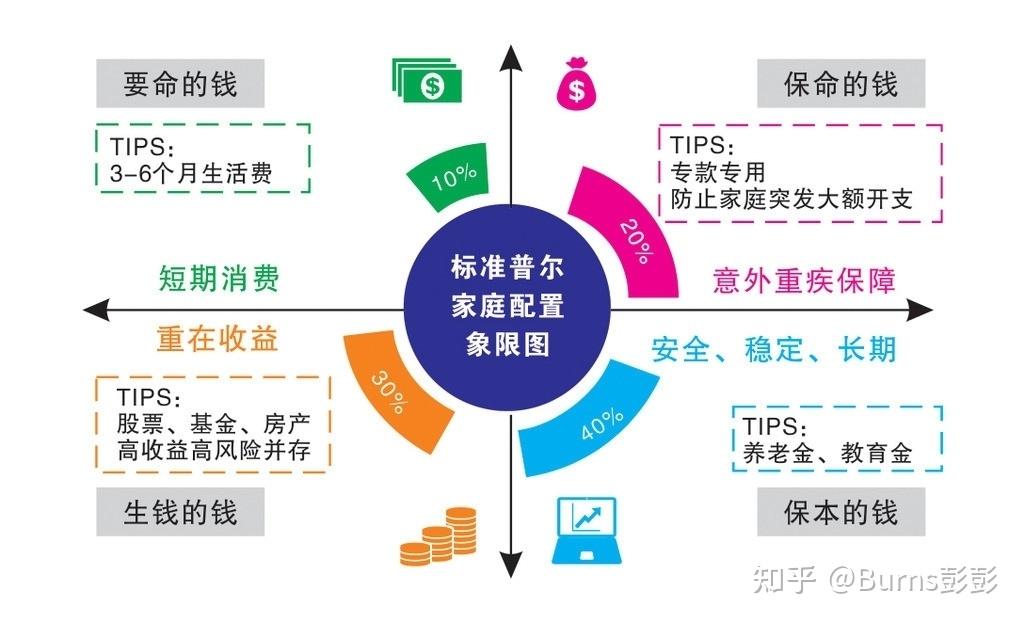 彭彭的成长日记个人资产规划