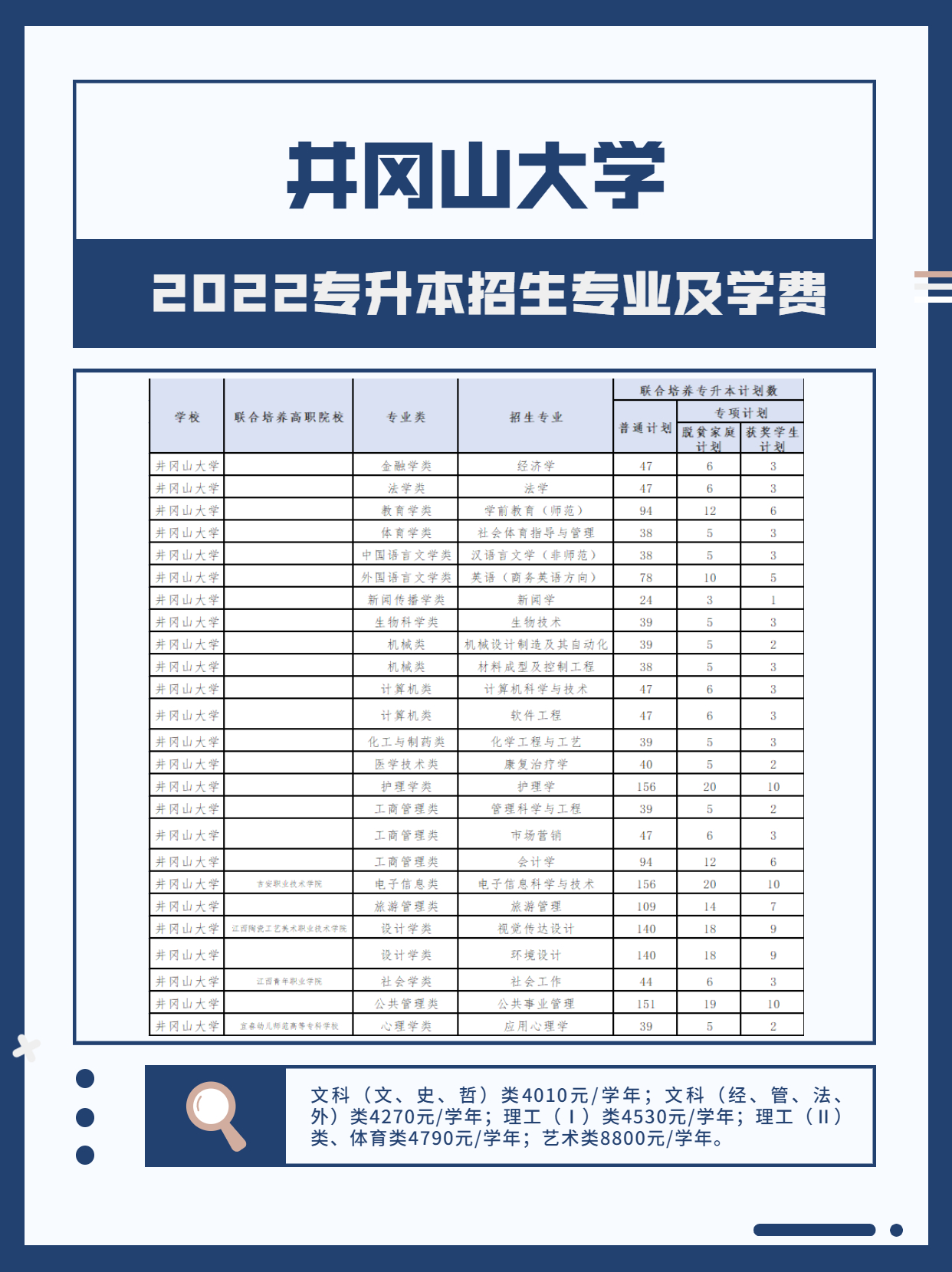 江西专升本井冈山大学招生专业及学费