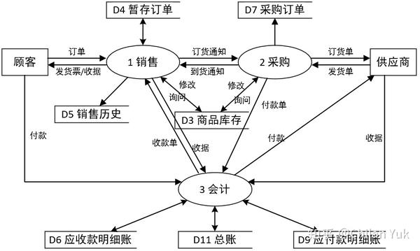 1结构化数据流图