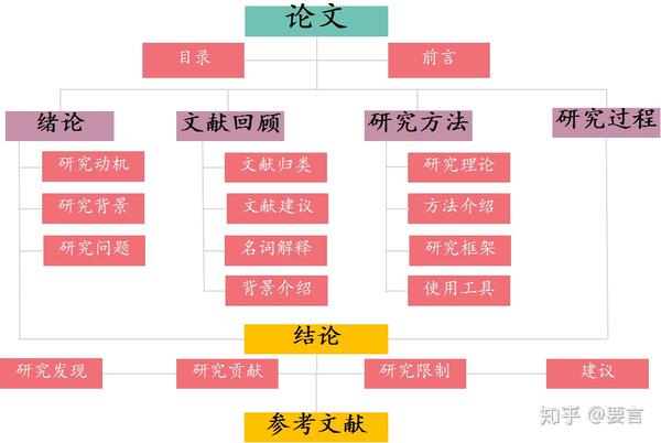 论文基本架构