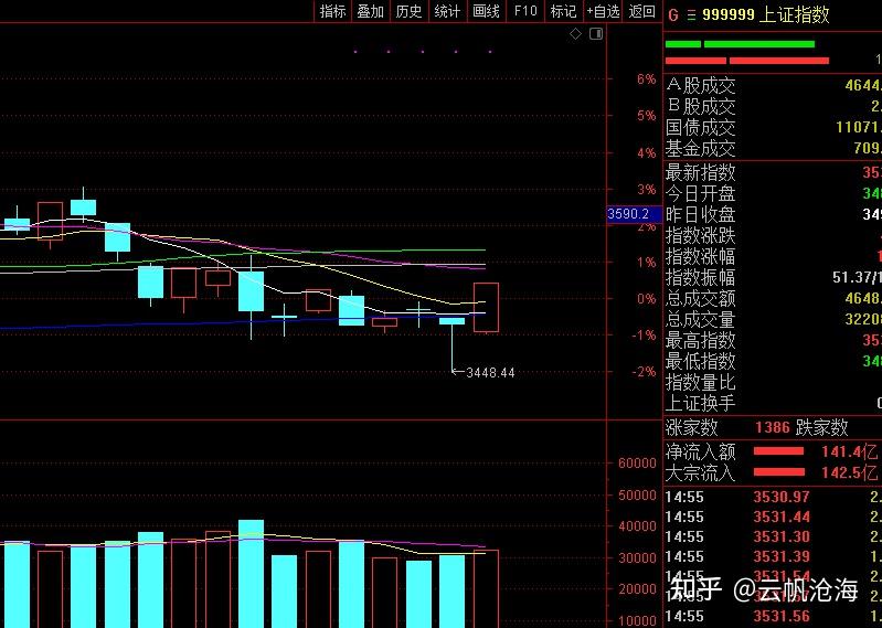 已经总结和分析得知,今天a股集体上涨,走出普涨行情是多方力量的支撑