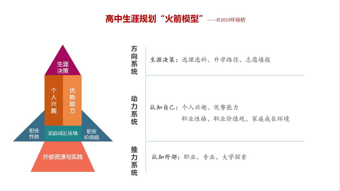 高中生涯规划"火箭模型"