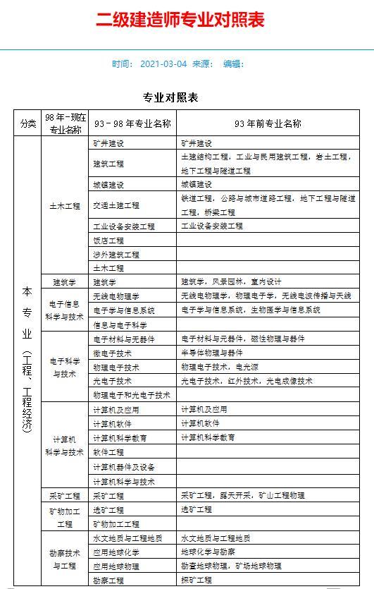 二建报名专业对照表(参考:这也提醒大家,在报名时一定要好好阅读所报