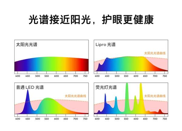 魅族 lipro led 灯泡采用了 35 倍于普通 led 灯的高成本光源,在光谱