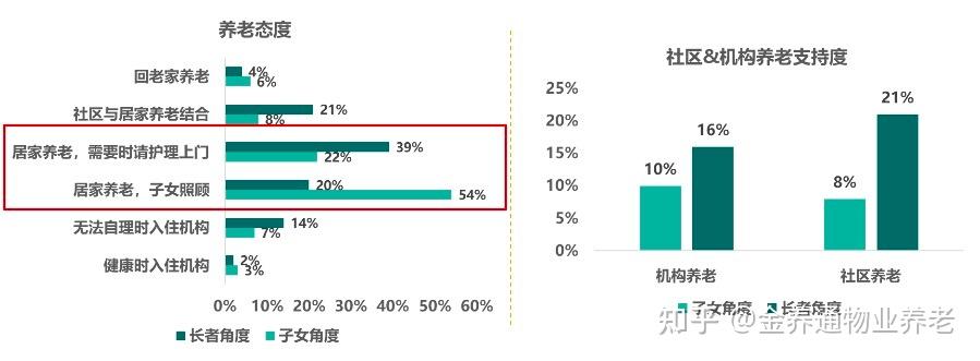 物企如何布局银发经济问题的思考和实践