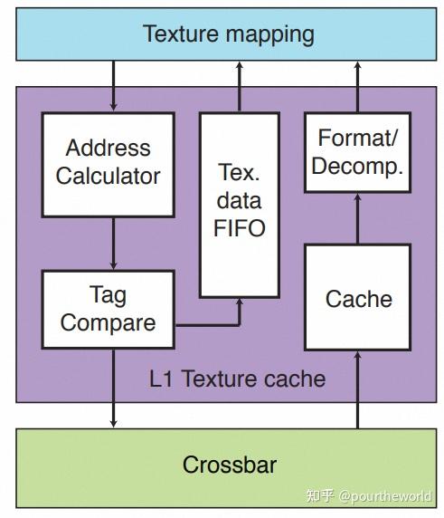 Nvidia GPU style Architecture 知乎