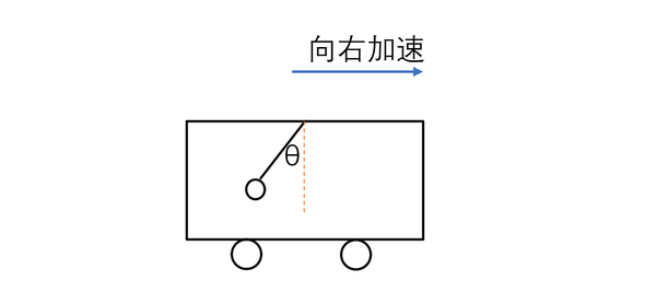 惯性力的大小:假设现在非惯性系相对于惯性系的加速度为a,物体的质量