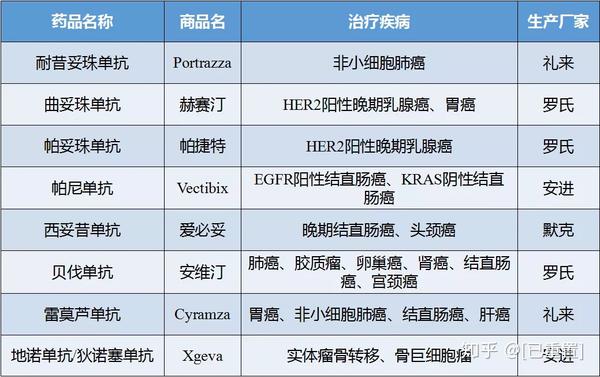 靶向治疗中单克隆抗体药物了解一下