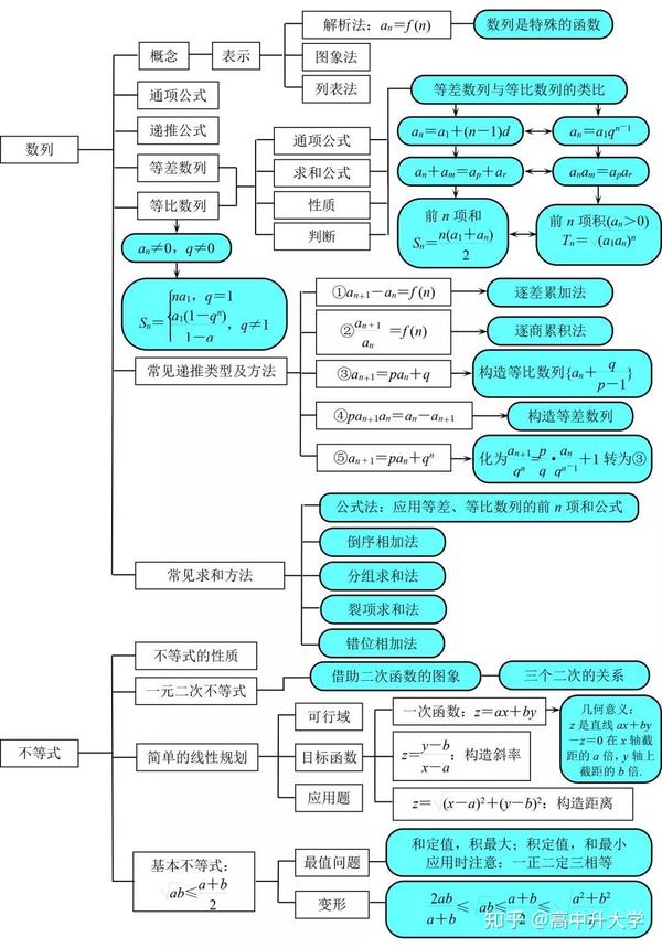 干货/高中数学知识点结构图整理