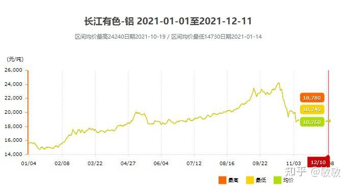 2021年铝价至2022年铝价行情趋势