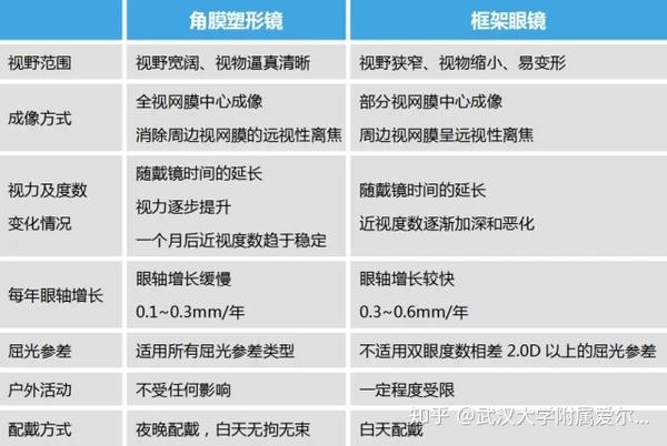 孩子近视度数涨不停,用了角膜塑形镜后视力发生了惊人