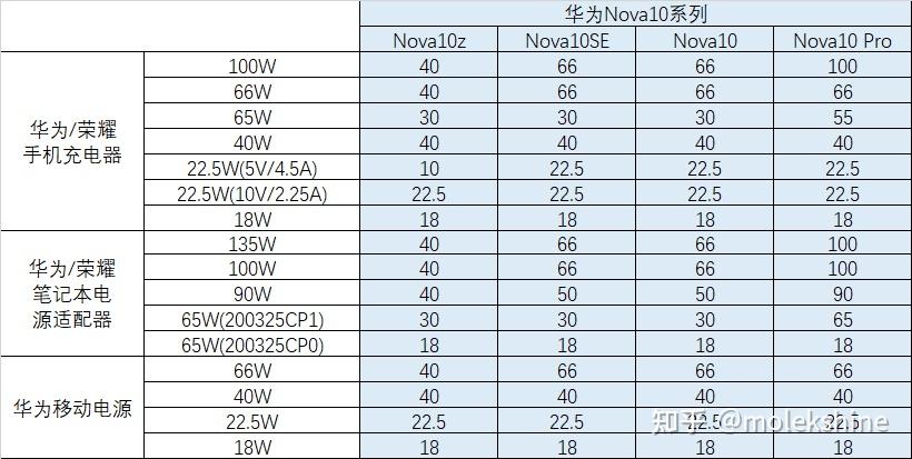 华为nova系列手机支持的快充协议及充电器宝兼容情况汇总持续更新