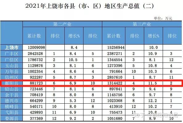 2021年上饶市各县市区gdp出炉鄱阳排位第4