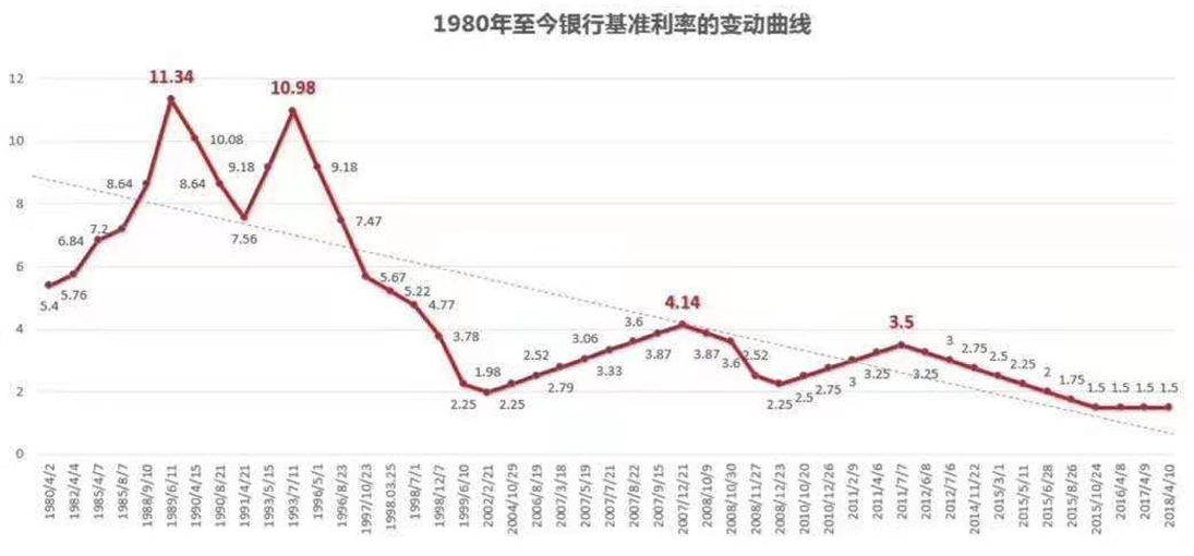 先看一组数据图,我国1993到2002年大约10年时间,银行基准利率从10.