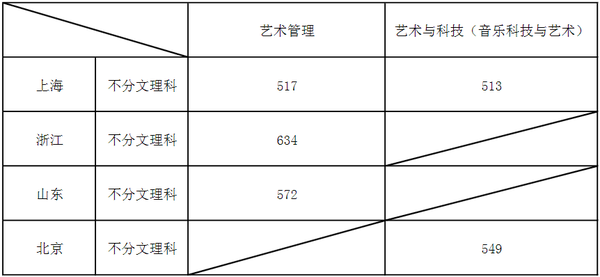 带你了解艺考流程