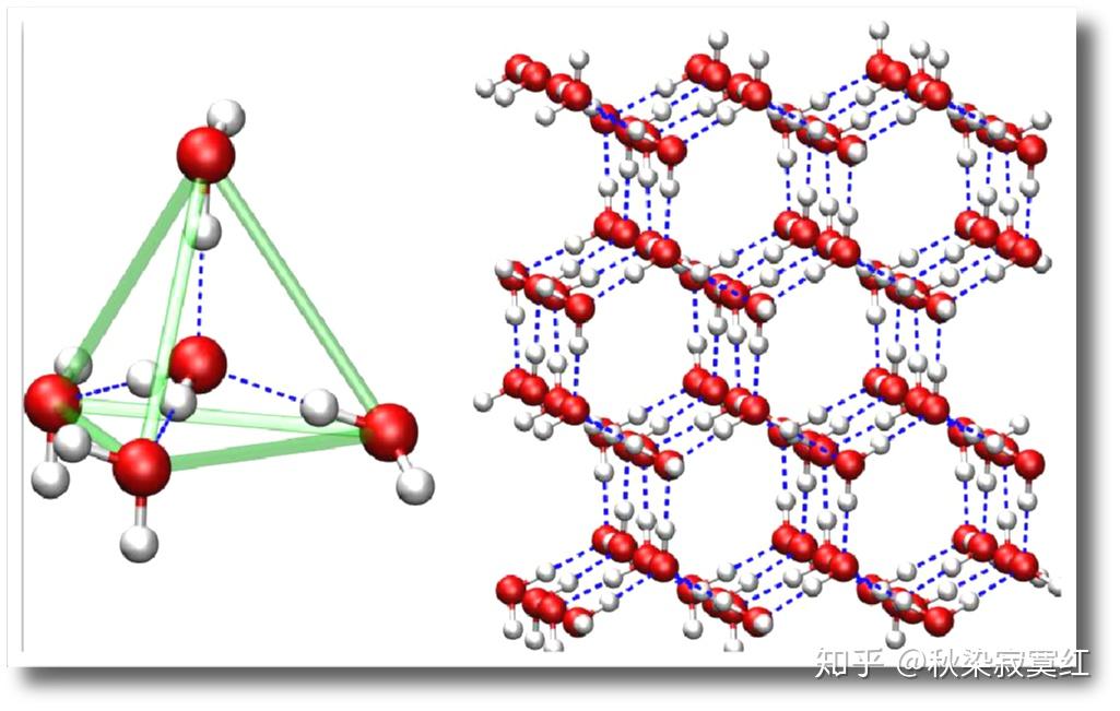 在冰的结构中,五个水分子靠氢键作用,形成了以四个氧原子为顶点的正