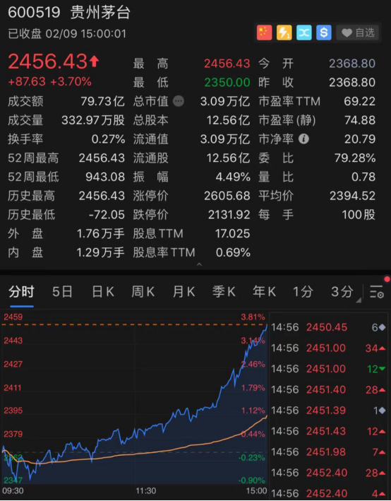 市值突破3万亿茅台继续上天
