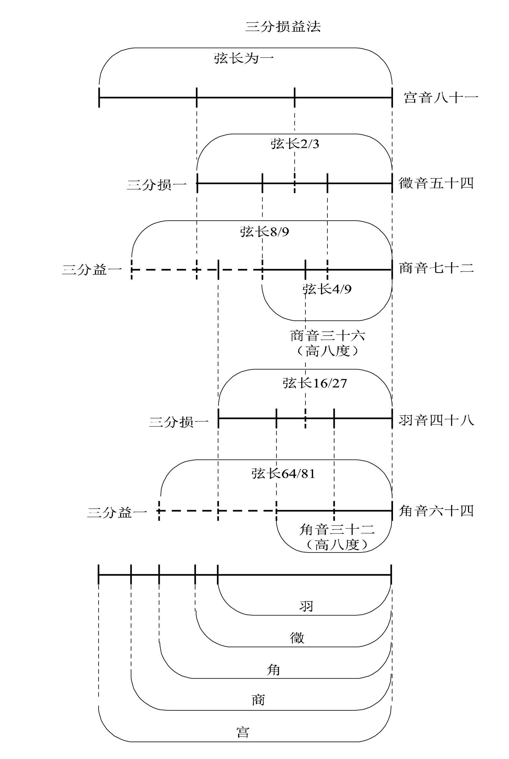 学吉他谈乐理