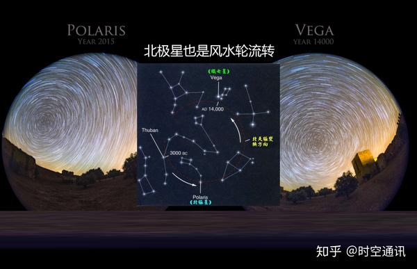 北极星不是行星是恒星而且轮流当值这个说法靠谱吗