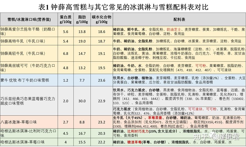 雪糕/冰淇淋中常见的乳制品包括牛奶,稀奶油,全脂乳粉,脱脂乳等(表1.