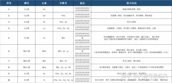 大提琴音阶怎么练