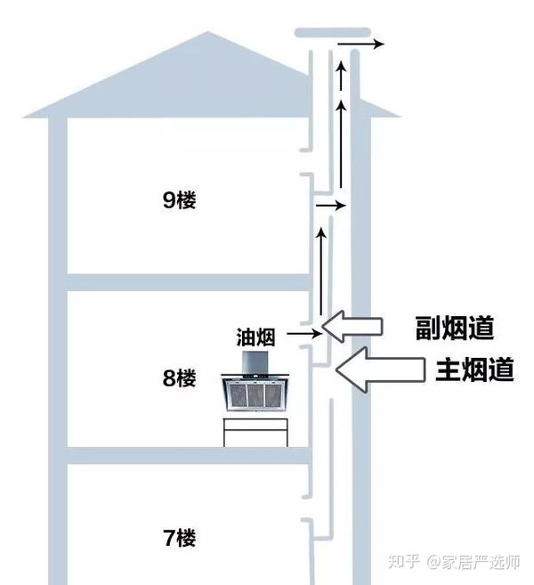 (等于放弃自家烟道)